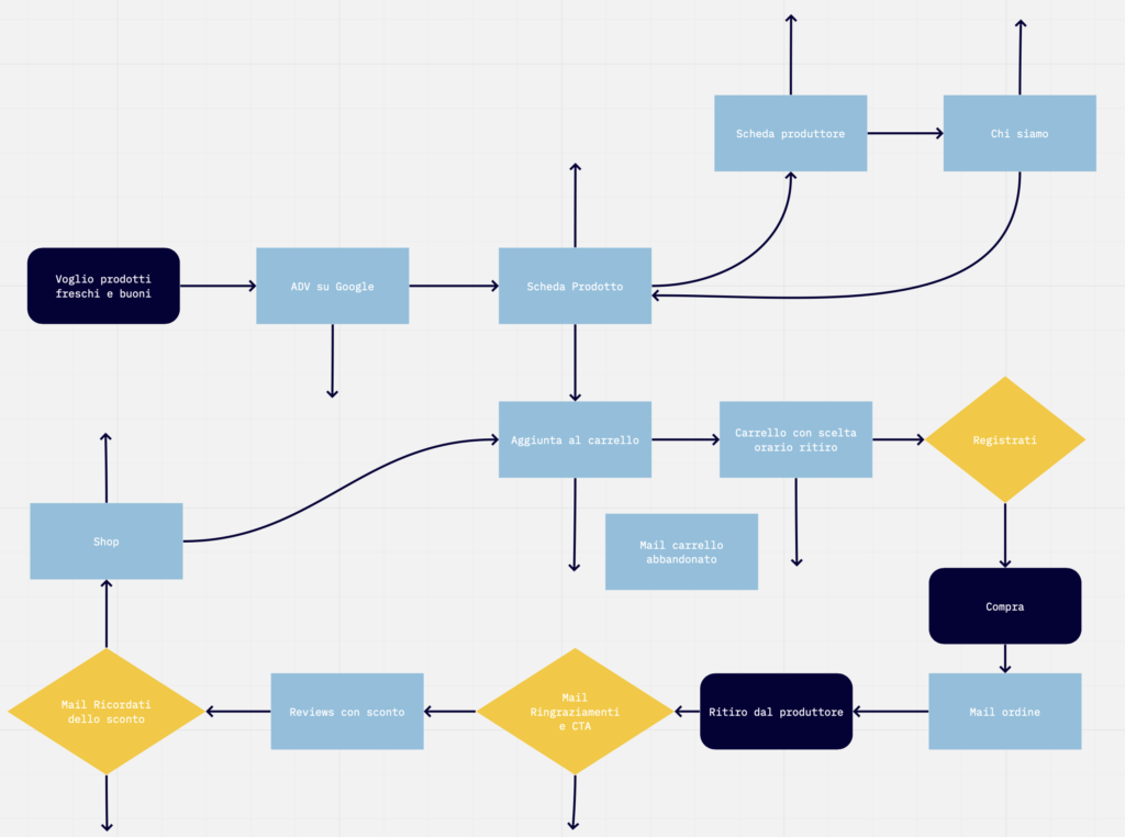 User flow ScambiaOrto